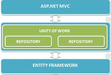 الطريقة الرابعة MVC Repository pattern - Design pattern